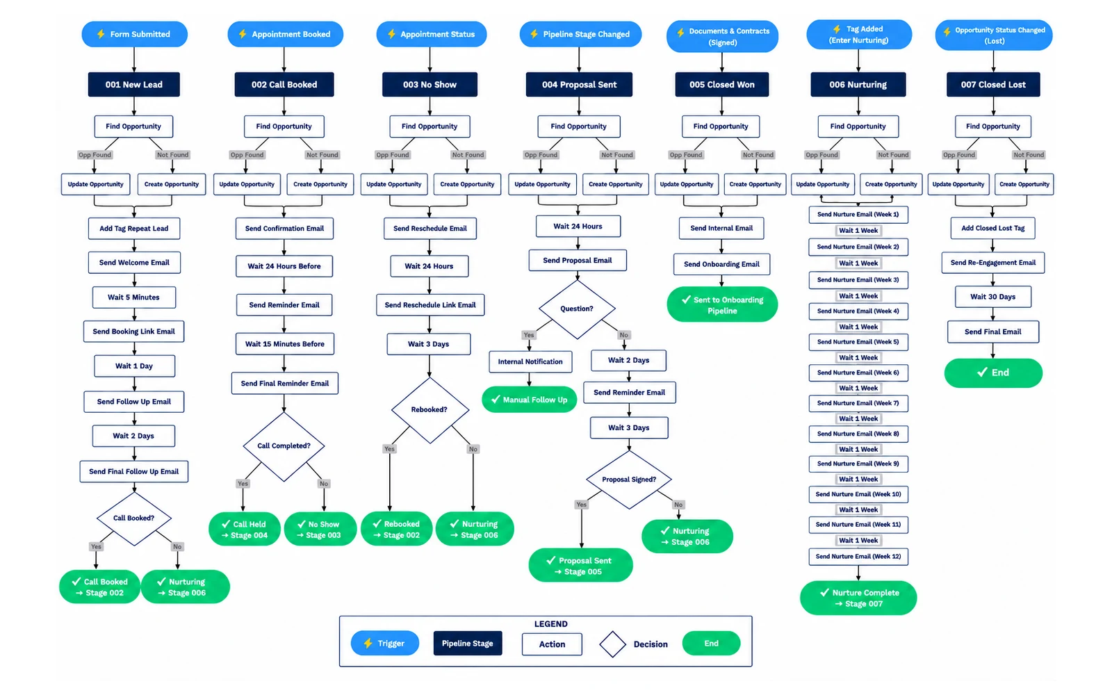 Process map of a seven-stage GoHighLevel sales pipeline and its workflows